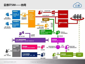 云惠ITSM 2.0 驅(qū)動未來，構(gòu)建智能化IT運營新范式