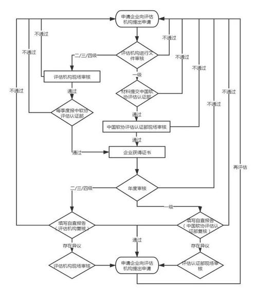 SDCA軟件服務(wù)商交付能力評(píng)估流程圖構(gòu)建指南