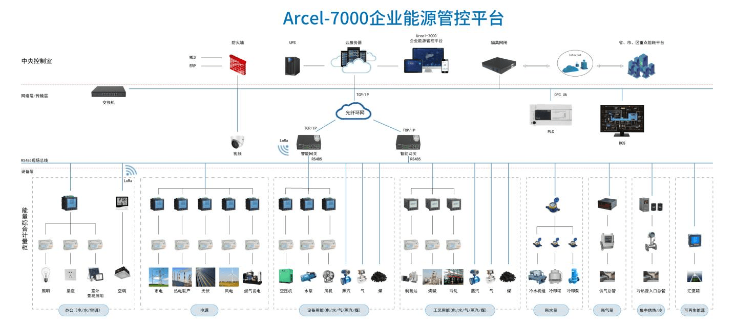 總體設計企業能源管理系統方案 系統組成與實施策略